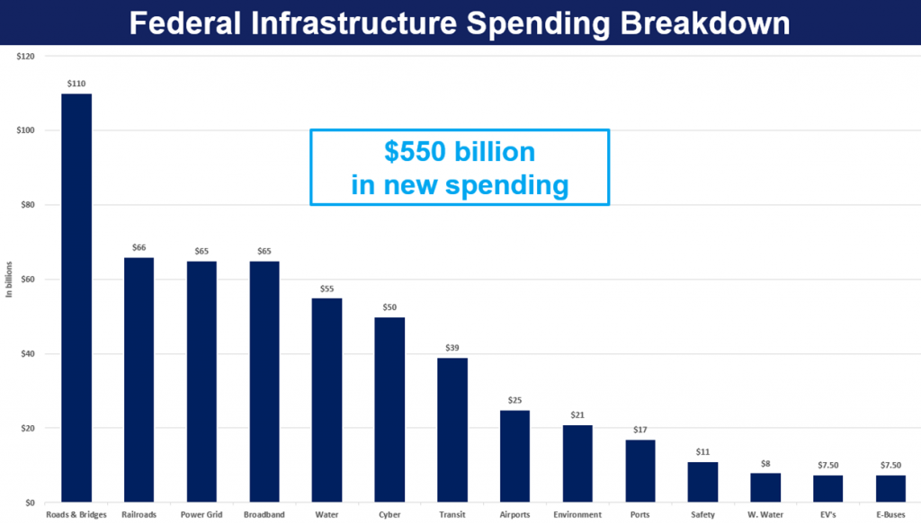 Texas Will Benefit from the Long-Awaited Infrastructure Bill | Dallas ...