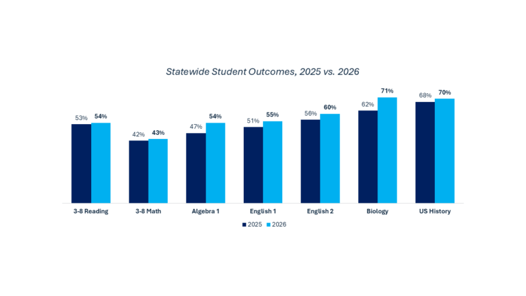 Dallas Region students make strides in high school math, science on ...